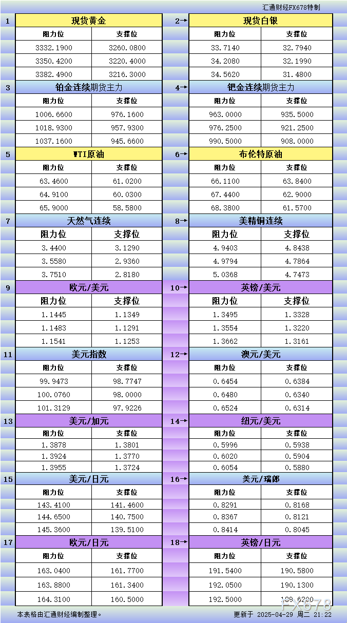 【XM官网】4月29日美市更新支撑阻力:18品种支撑阻力(金银铂钯原油天然气铜及